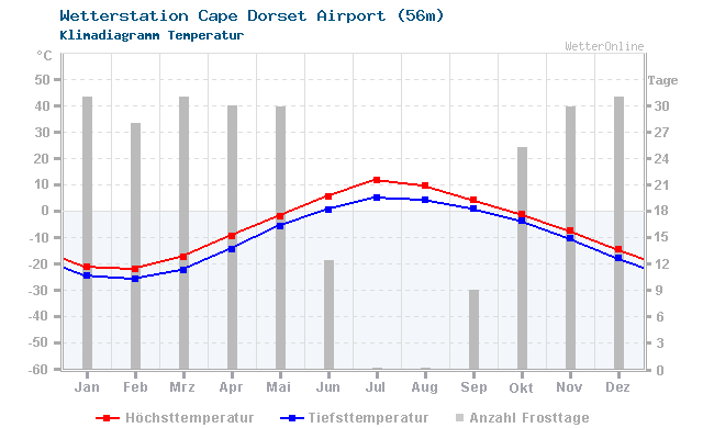 Klimadiagramm Temperatur Cape Dorset Airport (56m)