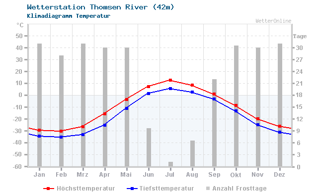 Klimadiagramm Temperatur Thomsen River (42m)