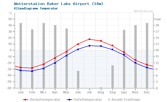 Klimadiagramm Temperatur Baker Lake Airport (18m)