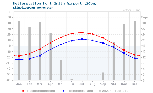 Klimadiagramm Temperatur Fort Smith Airport (205m)