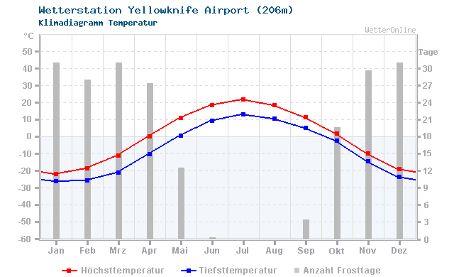 Klimadiagramm Temperatur Yellowknife Airport (206m)