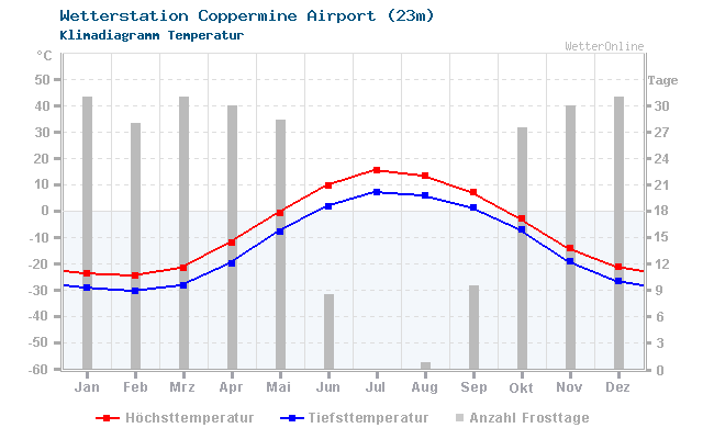 Klimadiagramm Temperatur Coppermine Airport (23m)
