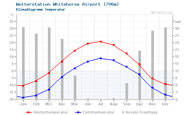 Klimadiagramm Temperatur Whitehorse Airport (706m)