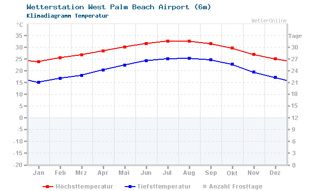 Klimadiagramm Temperatur West Palm Beach Airport (6m)