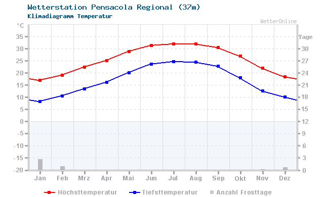 Klimadiagramm Temperatur Pensacola Regional (37m)
