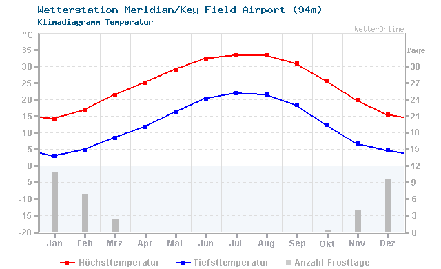 Klimadiagramm Temperatur Meridian/Key Field Airport (94m)