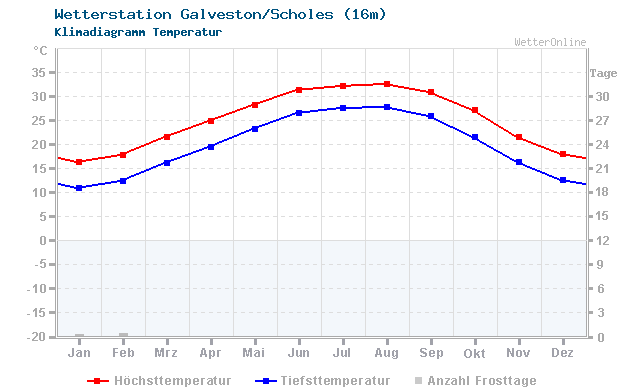 Klimadiagramm Temperatur Galveston/Scholes (16m)