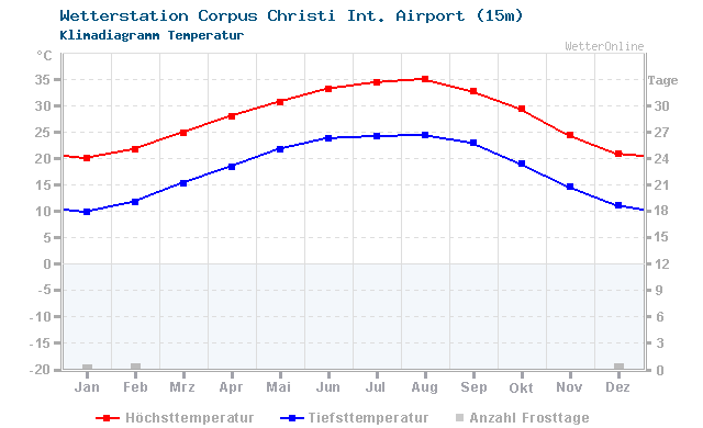 Klimadiagramm Temperatur Corpus Christi Int. Airport (15m)