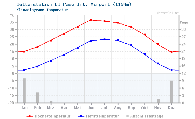 Klimadiagramm Temperatur El Paso Int. Airport (1194m)