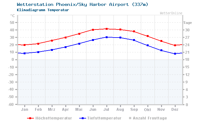 Klimadiagramm Temperatur Phoenix/Sky Harbor Airport (337m)