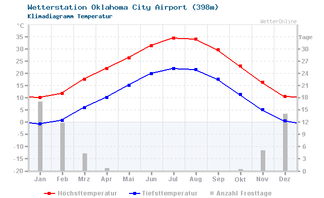 Klimadiagramm Temperatur Oklahoma City Airport (398m)