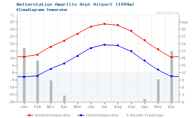 Klimadiagramm Temperatur Amarillo Arpt Airport (1094m)