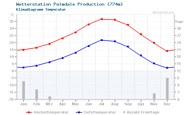 Klimadiagramm Temperatur Palmdale Production (774m)