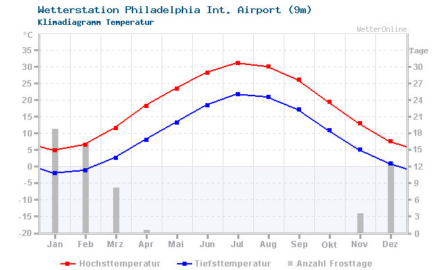 Klimadiagramm Temperatur Philadelphia Int. Airport (9m)