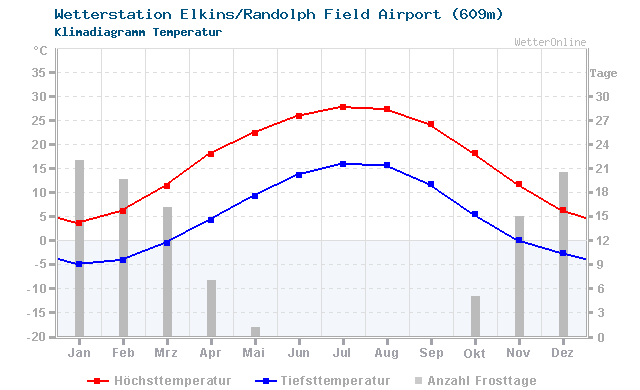 Klimadiagramm Temperatur Elkins/Randolph Field Airport (609m)