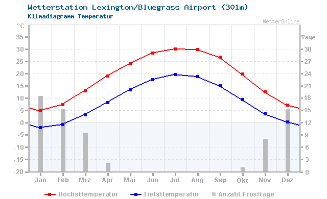Klimadiagramm Temperatur Lexington/Bluegrass Airport (301m)