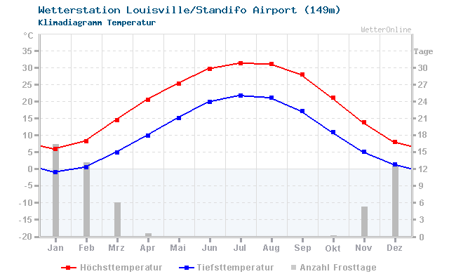 Klimadiagramm Temperatur Louisville/Standifo Airport (149m)