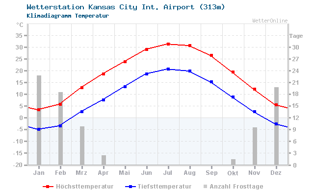 Klimadiagramm Temperatur Kansas City Int. Airport (313m)