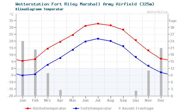Klimadiagramm Temperatur Fort Riley Marshall Army Airfield (325m)