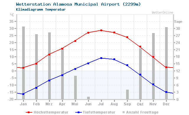 Klimadiagramm Temperatur Alamosa Municipal Airport (2299m)