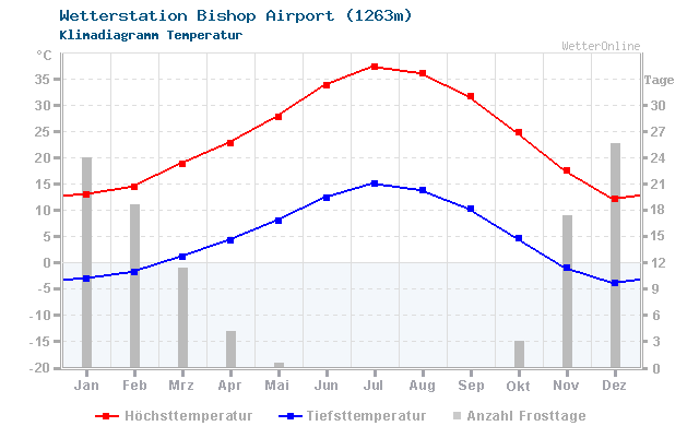 Klimadiagramm Temperatur Bishop Airport (1263m)