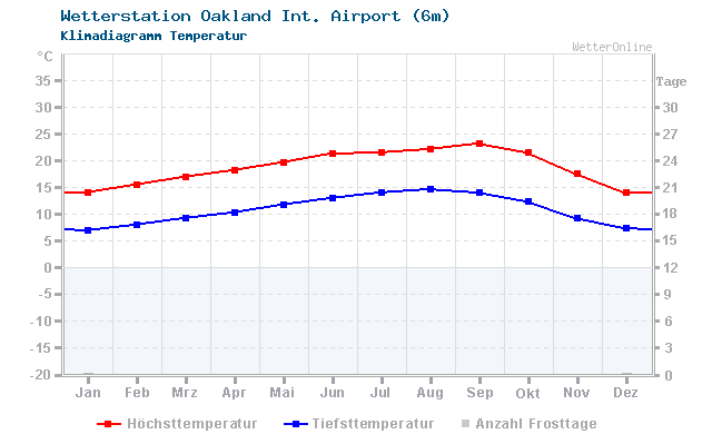 Klimadiagramm Temperatur Oakland Int. Airport (6m)