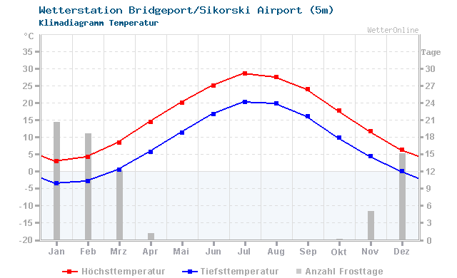 Klimadiagramm Temperatur Bridgeport/Sikorski Airport (5m)