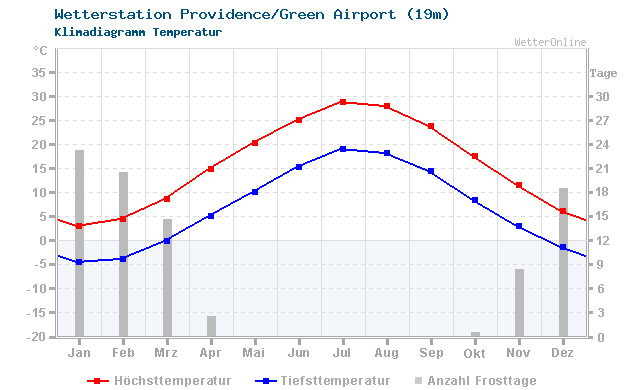 Klimadiagramm Temperatur Providence/Green Airport (19m)
