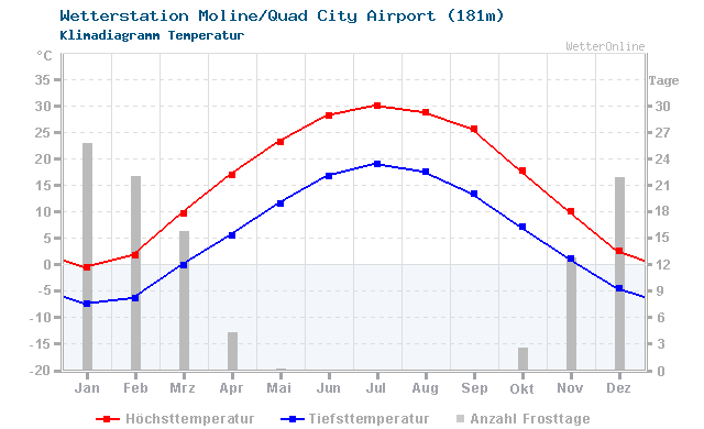 Klimadiagramm Temperatur Moline/Quad City Airport (181m)