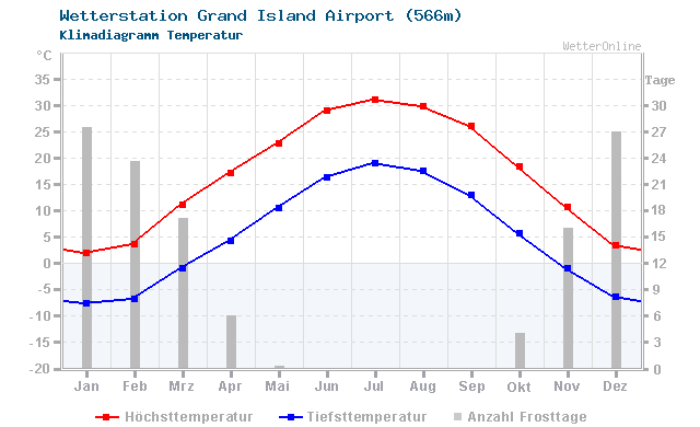 Klimadiagramm Temperatur Grand Island Airport (566m)