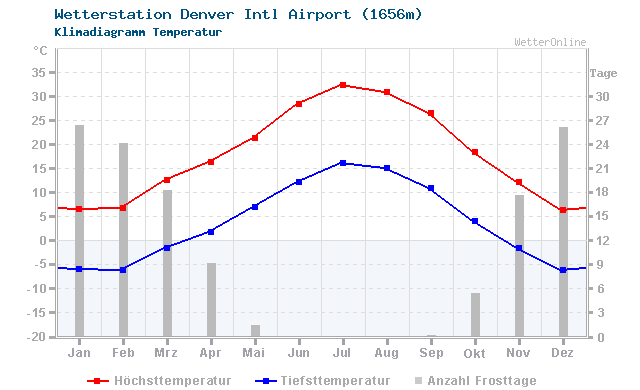 Klimadiagramm Temperatur Denver Intl Airport (1656m)