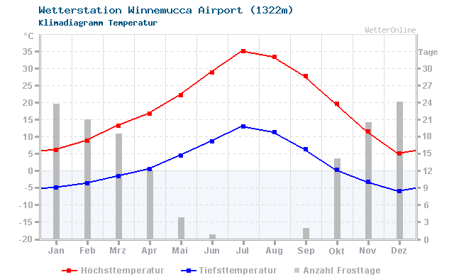 Klimadiagramm Temperatur Winnemucca Airport (1322m)