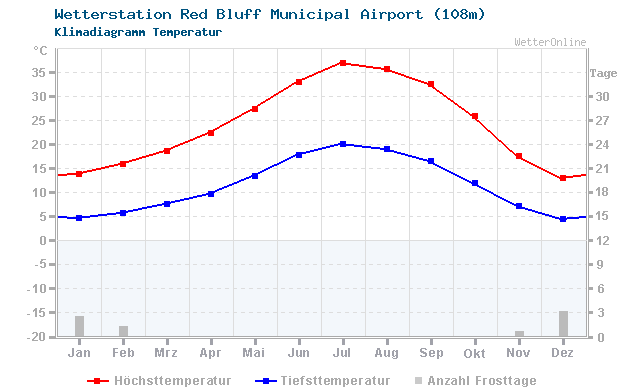 Klimadiagramm Temperatur Red Bluff Municipal Airport (108m)