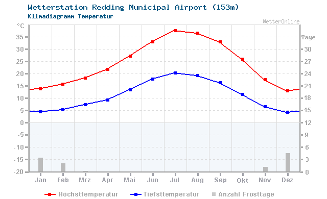 Klimadiagramm Temperatur Redding Municipal Airport (153m)