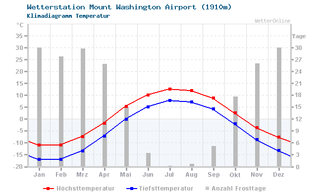 Klimadiagramm Temperatur Mount Washington Airport (1910m)