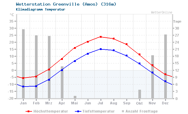Klimadiagramm Temperatur Greenville (Amos) (316m)