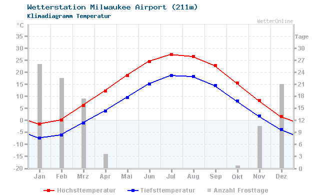 Klimadiagramm Temperatur Milwaukee Airport (211m)