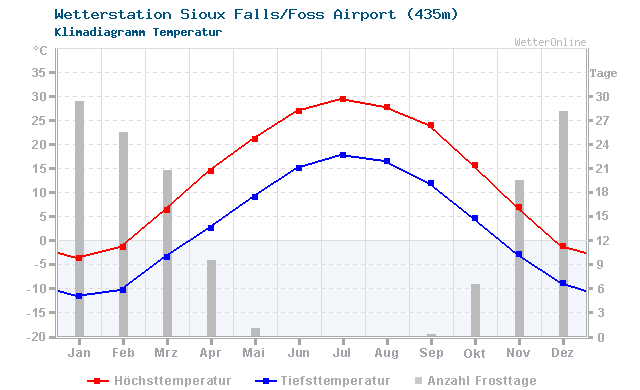 Klimadiagramm Temperatur Sioux Falls/Foss Airport (435m)