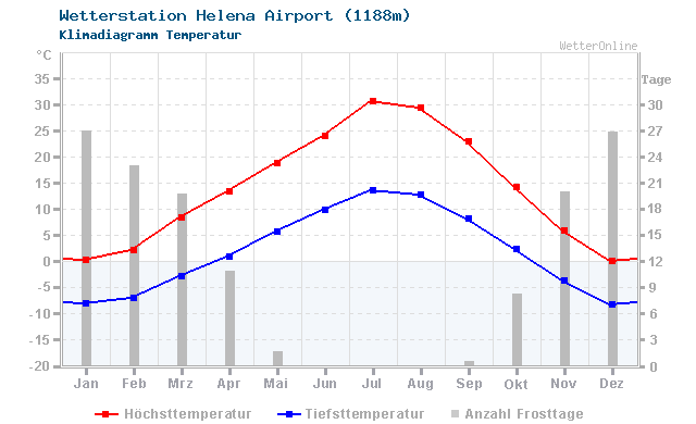 Klimadiagramm Temperatur Helena Airport (1188m)