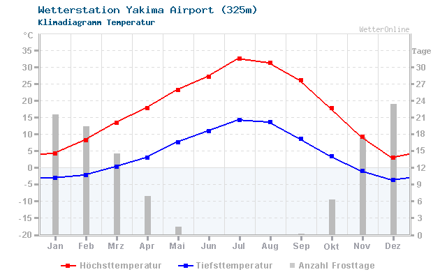 Klimadiagramm Temperatur Yakima Airport (325m)