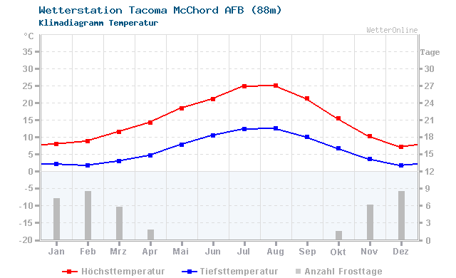 Klimadiagramm Temperatur Tacoma McChord AFB (88m)