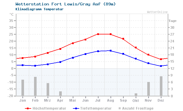 Klimadiagramm Temperatur Fort Lewis/Gray Aaf (89m)