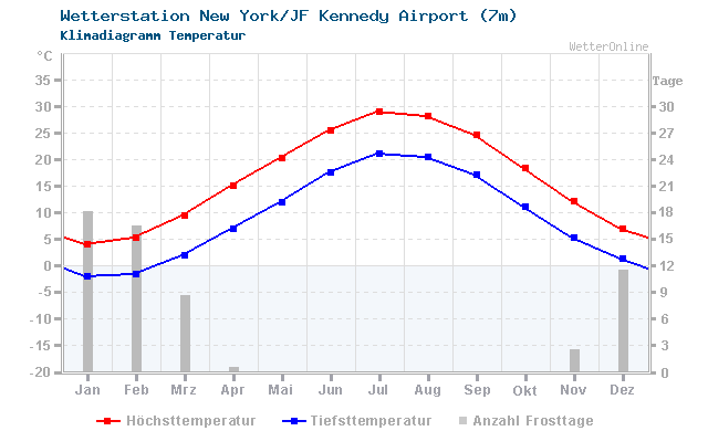 Klimadiagramm Temperatur New York/JF Kennedy Airport (7m)