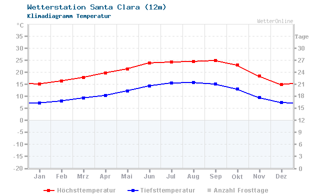Klimadiagramm Temperatur Santa Clara (12m)