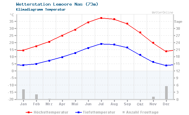 Klimadiagramm Temperatur Lemoore Nas (73m)