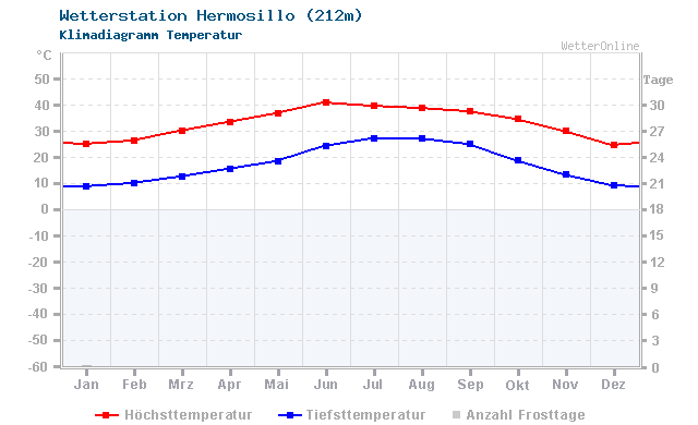 Klimadiagramm Temperatur Hermosillo (212m)