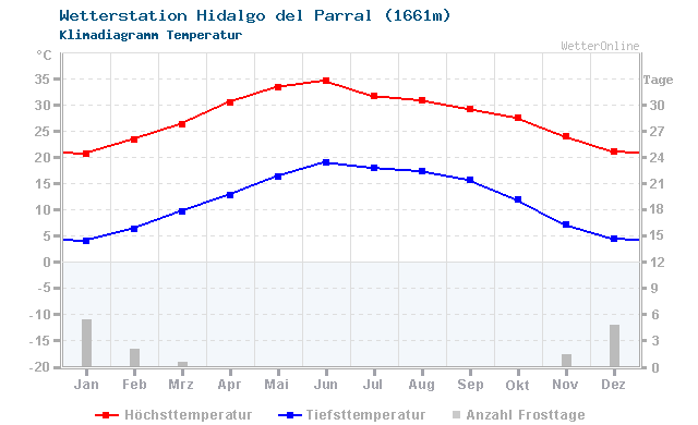 Klimadiagramm Temperatur Hidalgo del Parral (1661m)