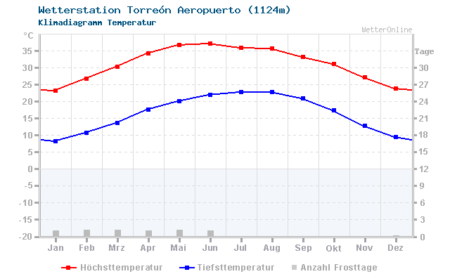 Klimadiagramm Temperatur Torreón Aeropuerto (1124m)