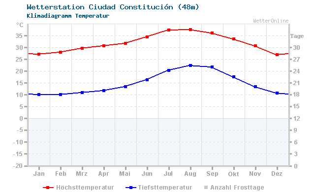 Klimadiagramm Temperatur Ciudad Constitución (48m)