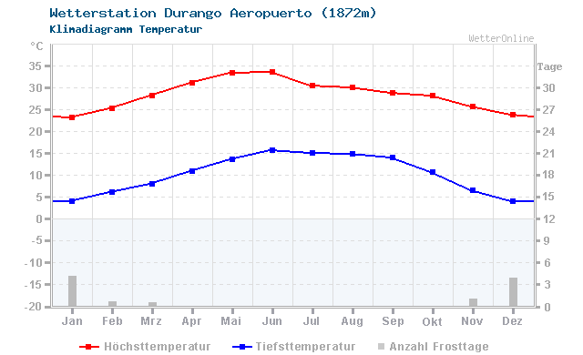 Klimadiagramm Temperatur Durango Aeropuerto (1872m)